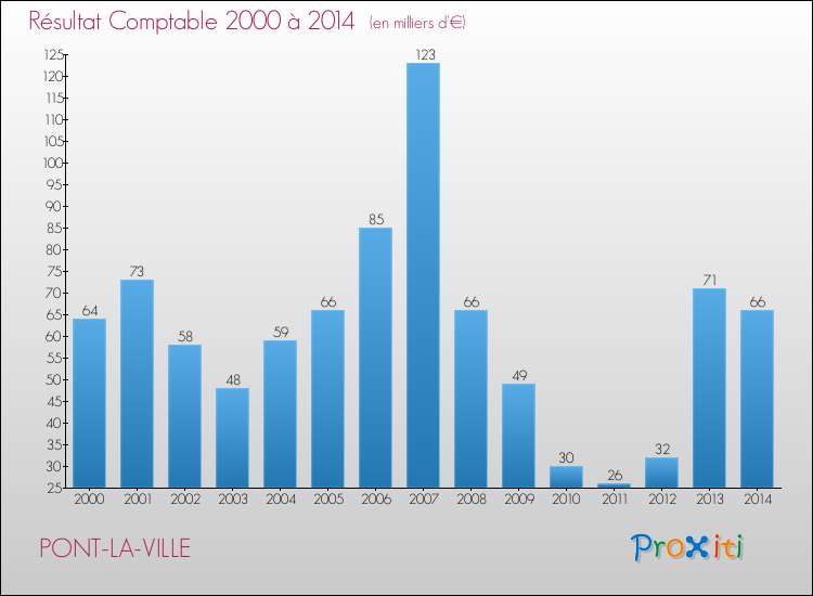 Evolution du résultat comptable pour la commune de PONT-LA-VILLE de 2000 à 2014 Evolution du résultat comptable pour PONT-LA-VILLE de 2000 à 2014