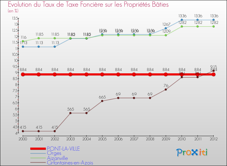 Evolution du taux de la taxe foncière sur le bati pour PONT-LA-VILLE et les communes proches de 2000 à 2012 Comparaison des taux de taxe foncière sur le bati pour PONT-LA-VILLE et les communes voisines de 2000 à 2012