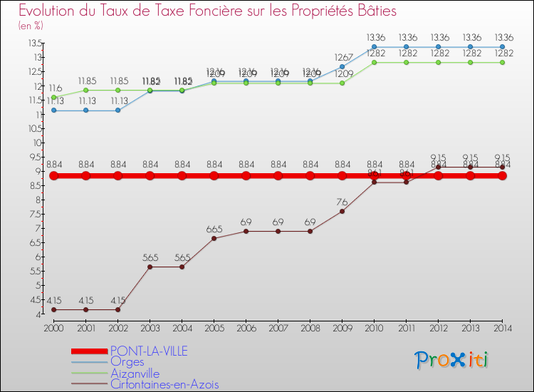 Evolution du taux de la taxe foncière sur le bati pour PONT-LA-VILLE et les communes proches de 2000 à 2014 Comparaison des taux de taxe foncière sur le bati pour PONT-LA-VILLE et les communes voisines de 2000 à 2014