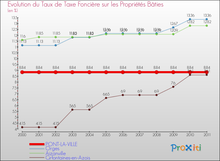 Evolution du taux de la taxe foncière sur le bati pour PONT-LA-VILLE et les communes proches Comparaison des taux de taxe foncière sur le bati pour PONT-LA-VILLE et les communes voisines