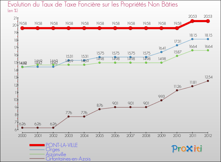 Evolution du taux de la taxe foncière sur les immeubles et terrains non batis pour PONT-LA-VILLE et les communes proches de 2000 à 2012 Comparaison des taux de la taxe foncière sur les immeubles et terrains non batis pour PONT-LA-VILLE et les communes voisines de 2000 à 2012