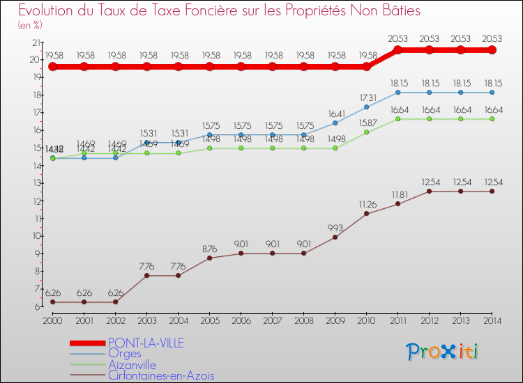 Evolution du taux de la taxe foncière sur les immeubles et terrains non batis pour PONT-LA-VILLE et les communes proches de 2000 à 2014 Comparaison des taux de la taxe foncière sur les immeubles et terrains non batis pour PONT-LA-VILLE et les communes voisines de 2000 à 2014
