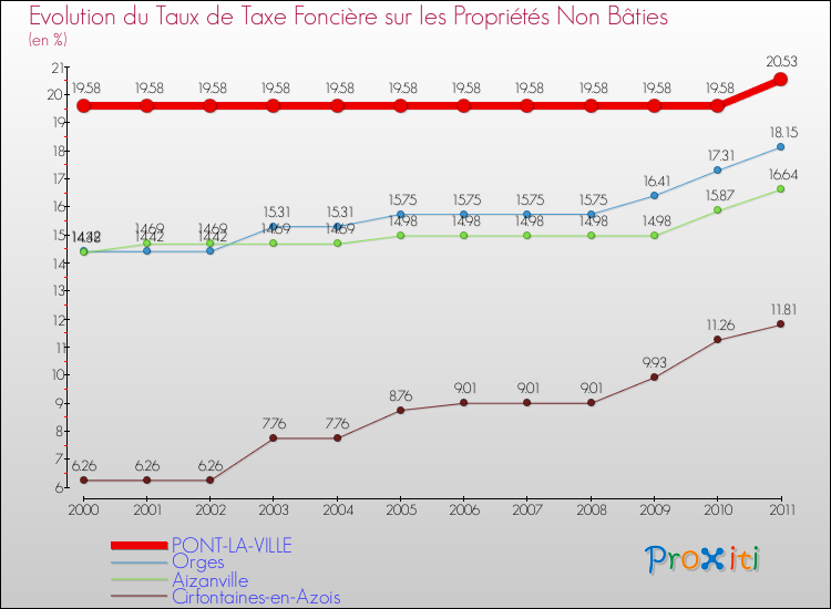 Evolution du taux de la taxe foncière sur les immeubles et terrains non batis pour PONT-LA-VILLE et les communes proches Comparaison des taux de la taxe foncière sur les immeubles et terrains non batis pour PONT-LA-VILLE et les communes voisines
