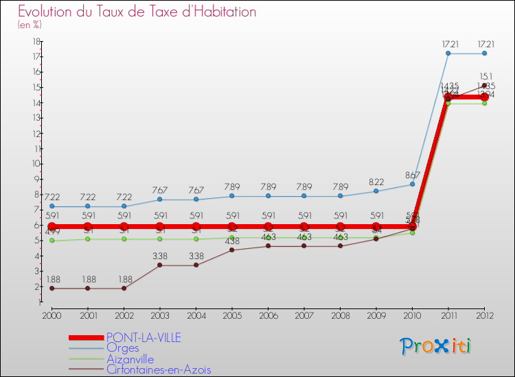 Evolution du taux de la taxe d'habitation pour PONT-LA-VILLE et les communes proches Comparaison des taux de la taxe d'habitation pour PONT-LA-VILLE et les communes voisines