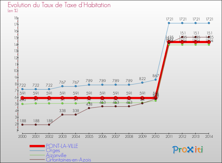 Evolution du taux de la taxe d'habitation pour PONT-LA-VILLE et les communes proches de 2000 à 2014 Comparaison des taux de la taxe d'habitation pour PONT-LA-VILLE et les communes voisines de 2000 à 2014