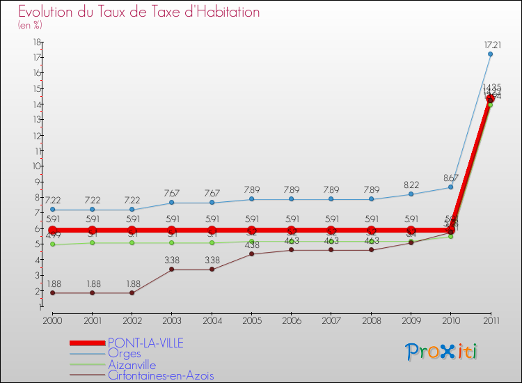 Evolution du taux de la taxe d'habitation pour PONT-LA-VILLE et les communes proches Comparaison des taux de la taxe d'habitation pour PONT-LA-VILLE et les communes voisines