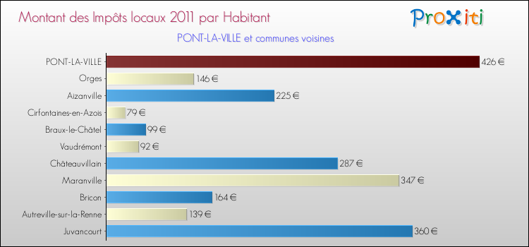 Montant des impôts locaux par Habitant pour PONT-LA-VILLE et les communes proches Comparaison des impôts locaux par habitant pour PONT-LA-VILLE et les communes voisines