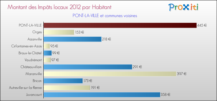Montant des impôts locaux par Habitant pour PONT-LA-VILLE et les communes proches Comparaison des impôts locaux par habitant pour PONT-LA-VILLE et les communes voisines