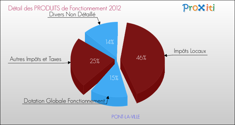 Décomposition du Budget de Fonctionnement 2012 de la commune de PONT-LA-VILLE Budget de Fonctionnement 2012 pour la commune de PONT-LA-VILLE