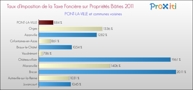 Taux d'imposition de la taxe foncière sur le bati 2011 pour PONT-LA-VILLE et les communes proches Comparaison des taux d'imposition de la taxe foncière sur le bati 2011 pour PONT-LA-VILLE et les communes voisines