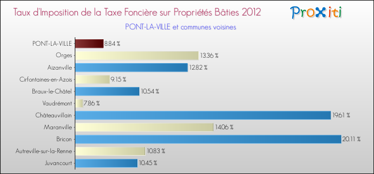 Taux d'imposition de la taxe foncière sur le bati 2012 pour PONT-LA-VILLE et les communes proches Comparaison des taux d'imposition de la taxe foncière sur le bati 2012 pour PONT-LA-VILLE et les communes voisines