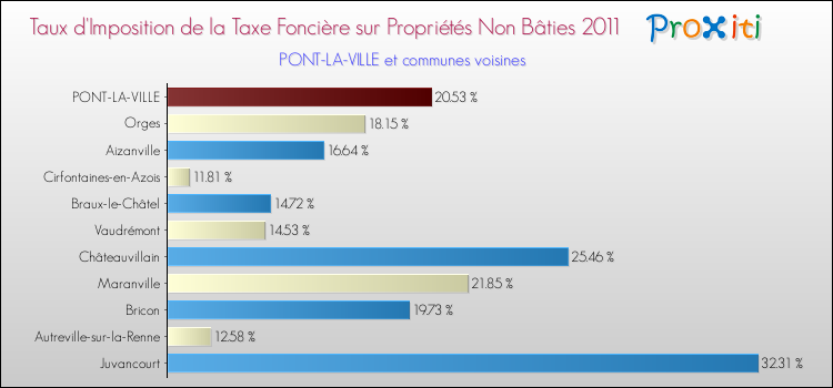 Taux d'imposition de la taxe foncière sur les immeubles et terrains non batis 2011 pour PONT-LA-VILLE et les communes proches Comparaison des taux d'imposition de la taxe foncière sur les immeubles et terrains non batis 2011 pour PONT-LA-VILLE et les communes voisines