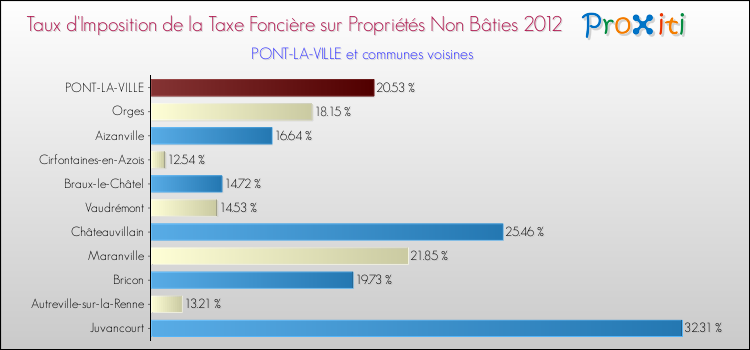 Taux d'imposition de la taxe foncière sur les immeubles et terrains non batis 2012 pour PONT-LA-VILLE et les communes proches Comparaison des taux d'imposition de la taxe foncière sur les immeubles et terrains non batis 2012 pour PONT-LA-VILLE et les communes voisines