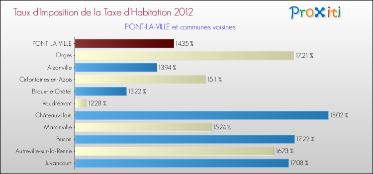 Taux d'imposition de la taxe d'habitation 2012 pour PONT-LA-VILLE et les communes proches Comparaison des taux d'imposition de la taxe d'habitation 2012 pour PONT-LA-VILLE et les communes voisines