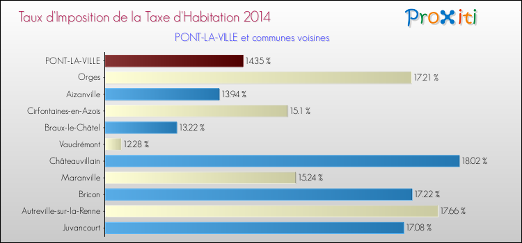 Taux d'imposition de la taxe d'habitation 2014 pour PONT-LA-VILLE et les communes proches Comparaison des taux d'imposition de la taxe d'habitation 2014 pour PONT-LA-VILLE et les communes voisines