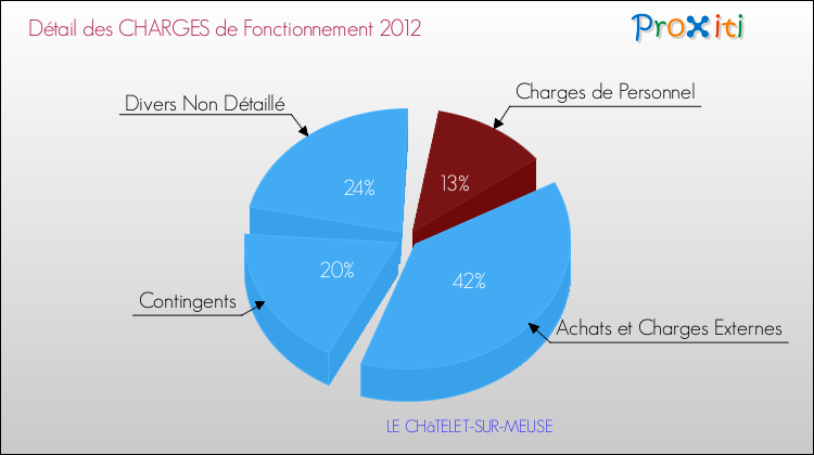 Décomposition des Charges de Fonctionnement 2012 de la commune de LE CHâTELET-SUR-MEUSE Charges de Fonctionnement 2012 pour la commune de LE CHâTELET-SUR-MEUSE