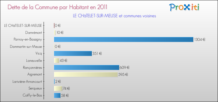 Dette par habitant de la commune en 2011 pour LE CHâTELET-SUR-MEUSE et les communes proches Comparaison de la dette par habitant de la commune en 2011 pour LE CHâTELET-SUR-MEUSE et les communes voisines