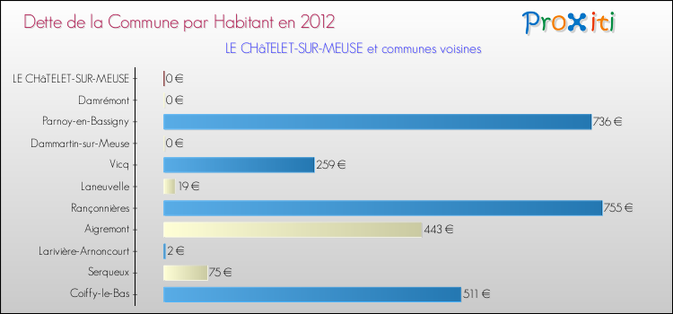 Dette par habitant de la commune en 2012 pour LE CHâTELET-SUR-MEUSE et les communes proches Comparaison de la dette par habitant de la commune en 2012 pour LE CHâTELET-SUR-MEUSE et les communes voisines
