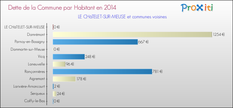 Dette par habitant de la commune en 2014 pour LE CHâTELET-SUR-MEUSE et les communes proches Comparaison de la dette par habitant de la commune en 2014 pour LE CHâTELET-SUR-MEUSE et les communes voisines