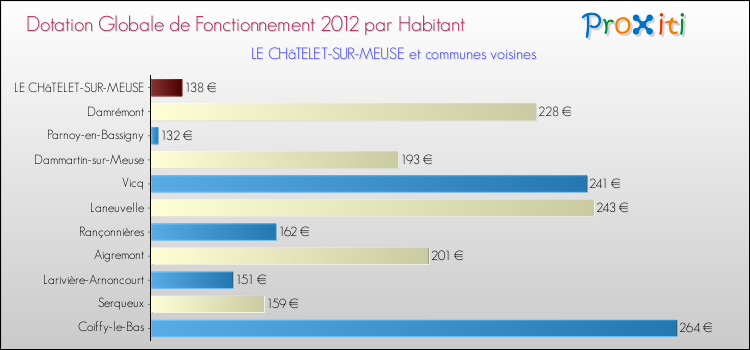Montant des dotations globales de fonctionnement DGF par Habitant pour LE CHâTELET-SUR-MEUSE et les communes proches Comparaison des des dotations globales de fonctionnement DGF par habitant pour LE CHâTELET-SUR-MEUSE et les communes voisines