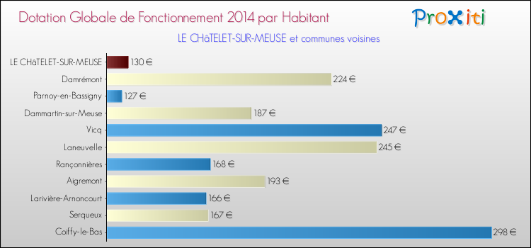 Montant des dotations globales de fonctionnement DGF par Habitant pour LE CHâTELET-SUR-MEUSE et les communes proches en 2014. Comparaison des des dotations globales de fonctionnement DGF par habitant pour LE CHâTELET-SUR-MEUSE et les communes voisines en 2014.