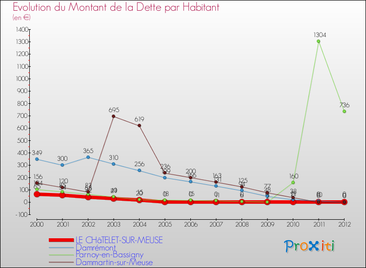 Evolution de la dette par habitant pour la commune de LE CHâTELET-SUR-MEUSE et les communes proches de 2000 à 2012 Comparaison de la dette par habitant pour LE CHâTELET-SUR-MEUSE et les communes voisines de 2000 à 2012