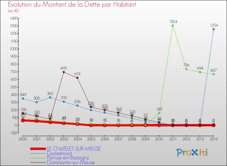 Evolution de la dette par habitant pour la commune de LE CHâTELET-SUR-MEUSE et les communes proches de 2000 à 2014 Comparaison de la dette par habitant pour LE CHâTELET-SUR-MEUSE et les communes voisines de 2000 à 2014