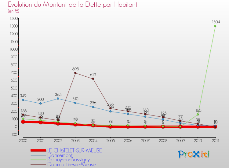 Evolution de la dette par habitant pour la commune de LE CHâTELET-SUR-MEUSE et les communes proches Comparaison de la dette par habitant pour LE CHâTELET-SUR-MEUSE et les communes voisines