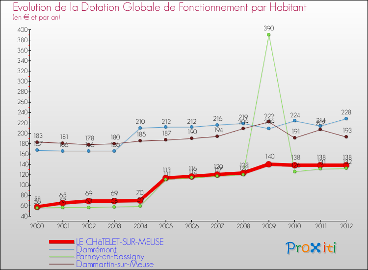 Evolution et montant de la dotation globale de fonctionnement par Habitant pour LE CHâTELET-SUR-MEUSE et les communes proches Comparaison des dotations globales de fonctionnement par habitant pour LE CHâTELET-SUR-MEUSE et les communes voisines