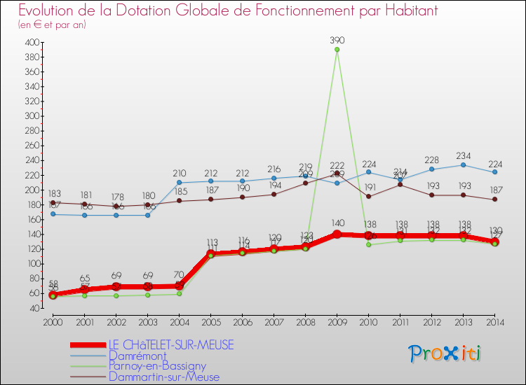 Evolution et montant de la dotation globale de fonctionnement par Habitant pour LE CHâTELET-SUR-MEUSE et les communes proches de 2000 à 2014. Comparaison des dotations globales de fonctionnement par habitant pour LE CHâTELET-SUR-MEUSE et les communes voisines de 2000 à 2014.