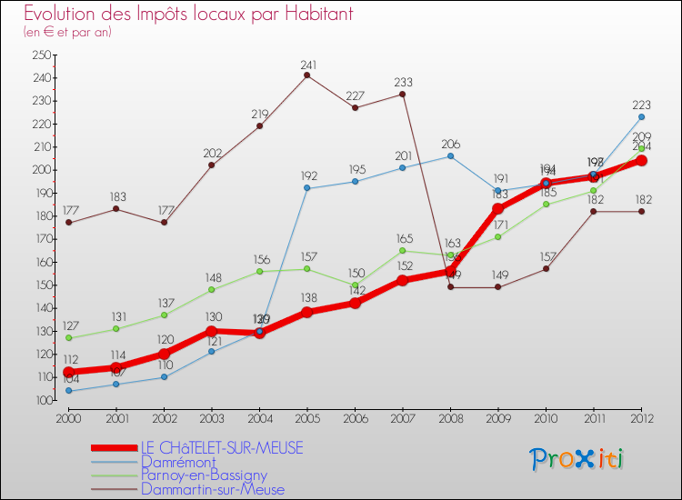 Evolution et montant des impôts locaux par Habitant pour LE CHâTELET-SUR-MEUSE et les communes proches Comparaison des impôts locaux par habitant pour LE CHâTELET-SUR-MEUSE et les communes voisines