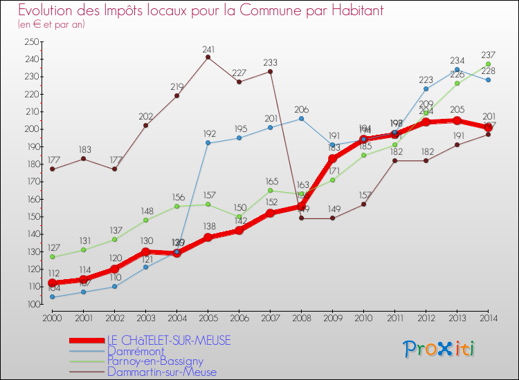 Evolution et montant des impôts locaux par Habitant pour LE CHâTELET-SUR-MEUSE et les communes proches de 2000 à 2014 Comparaison des impôts locaux par habitant pour LE CHâTELET-SUR-MEUSE et les communes voisines de 2000 à 2014