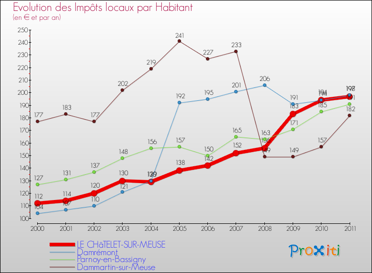 Evolution et montant des impôts locaux par Habitant pour LE CHâTELET-SUR-MEUSE et les communes proches Comparaison des impôts locaux par habitant pour LE CHâTELET-SUR-MEUSE et les communes voisines