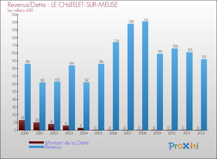 Evolution comparée de la dette et des revenus pour la commune de LE CHâTELET-SUR-MEUSE de 2000 à 2012 Comparaison de la dette et des revenus pour LE CHâTELET-SUR-MEUSE de 2000 à 2012