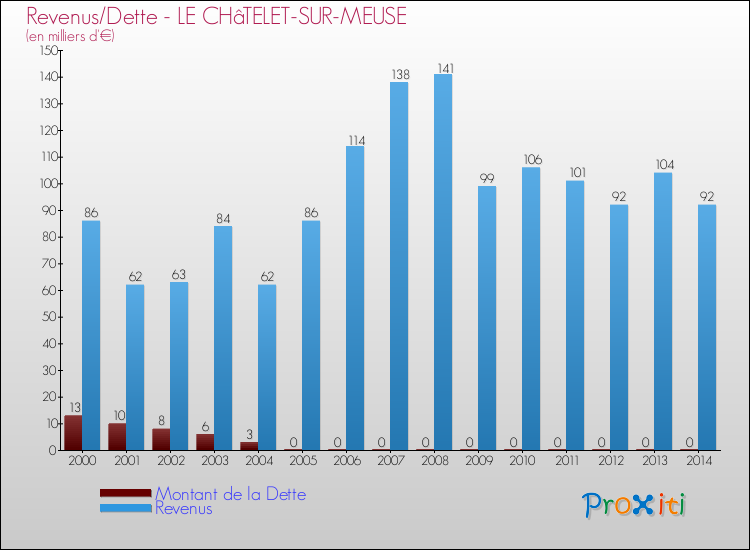 Evolution comparée de la dette et des revenus pour la commune de LE CHâTELET-SUR-MEUSE de 2000 à 2014 Comparaison de la dette et des revenus pour LE CHâTELET-SUR-MEUSE de 2000 à 2014