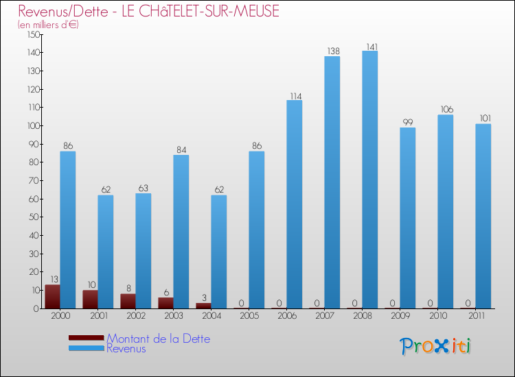 Evolution comparée de la dette et des revenus pour la commune de LE CHâTELET-SUR-MEUSE de 2000 à 2011 Comparaison de la dette et des revenus pour LE CHâTELET-SUR-MEUSE de 2000 à 2011