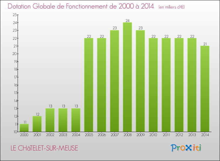 Evolution du montant de la Dotation Globale de Fonctionnement pour la commune de LE CHâTELET-SUR-MEUSE de 2000 à 2014 Evolution du montant de la Dotation Globale de Fonctionnement pour LE CHâTELET-SUR-MEUSE de 2000 à 2014