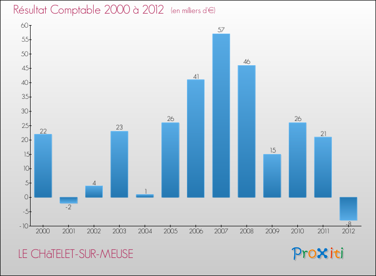 Evolution du résultat comptable pour la commune de LE CHâTELET-SUR-MEUSE de 2000 à 2012 Evolution du résultat comptable pour LE CHâTELET-SUR-MEUSE de 2000 à 2012