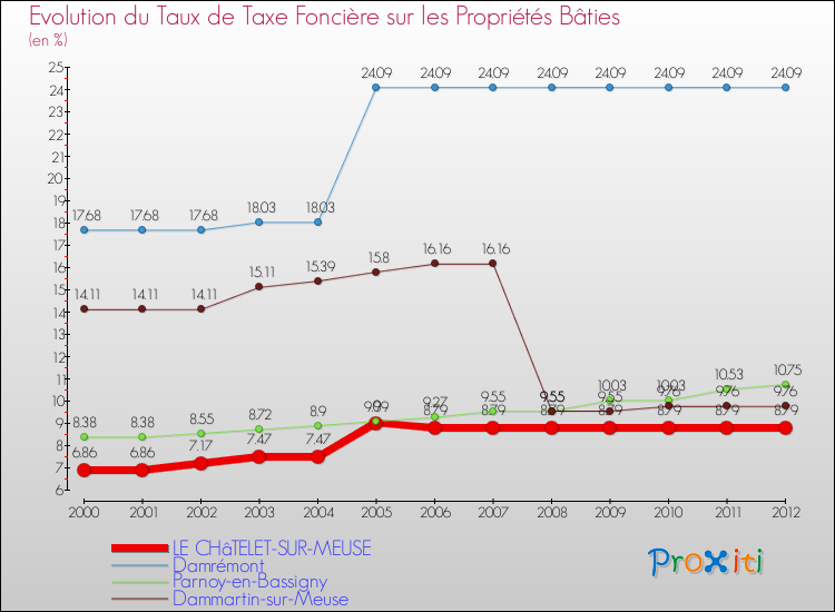 Evolution du taux de la taxe foncière sur le bati pour LE CHâTELET-SUR-MEUSE et les communes proches de 2000 à 2012 Comparaison des taux de taxe foncière sur le bati pour LE CHâTELET-SUR-MEUSE et les communes voisines de 2000 à 2012