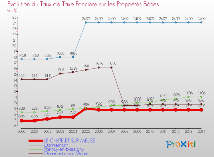 Evolution du taux de la taxe foncière sur le bati pour LE CHâTELET-SUR-MEUSE et les communes proches de 2000 à 2014 Comparaison des taux de taxe foncière sur le bati pour LE CHâTELET-SUR-MEUSE et les communes voisines de 2000 à 2014