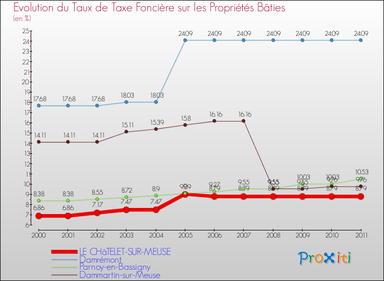 Evolution du taux de la taxe foncière sur le bati pour LE CHâTELET-SUR-MEUSE et les communes proches Comparaison des taux de taxe foncière sur le bati pour LE CHâTELET-SUR-MEUSE et les communes voisines
