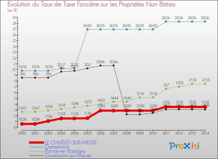 Evolution du taux de la taxe foncière sur les immeubles et terrains non batis pour LE CHâTELET-SUR-MEUSE et les communes proches de 2000 à 2014 Comparaison des taux de la taxe foncière sur les immeubles et terrains non batis pour LE CHâTELET-SUR-MEUSE et les communes voisines de 2000 à 2014