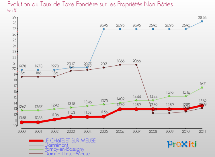 Evolution du taux de la taxe foncière sur les immeubles et terrains non batis pour LE CHâTELET-SUR-MEUSE et les communes proches Comparaison des taux de la taxe foncière sur les immeubles et terrains non batis pour LE CHâTELET-SUR-MEUSE et les communes voisines