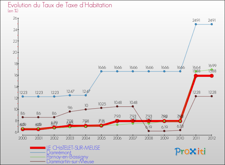 Evolution du taux de la taxe d'habitation pour LE CHâTELET-SUR-MEUSE et les communes proches Comparaison des taux de la taxe d'habitation pour LE CHâTELET-SUR-MEUSE et les communes voisines