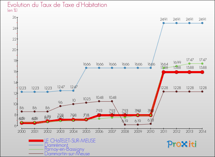 Evolution du taux de la taxe d'habitation pour LE CHâTELET-SUR-MEUSE et les communes proches de 2000 à 2014 Comparaison des taux de la taxe d'habitation pour LE CHâTELET-SUR-MEUSE et les communes voisines de 2000 à 2014