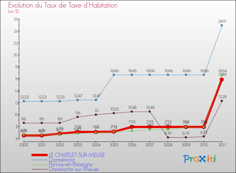 Evolution du taux de la taxe d'habitation pour LE CHâTELET-SUR-MEUSE et les communes proches Comparaison des taux de la taxe d'habitation pour LE CHâTELET-SUR-MEUSE et les communes voisines