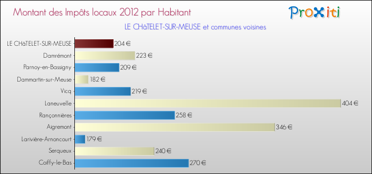 Montant des impôts locaux par Habitant pour LE CHâTELET-SUR-MEUSE et les communes proches Comparaison des impôts locaux par habitant pour LE CHâTELET-SUR-MEUSE et les communes voisines