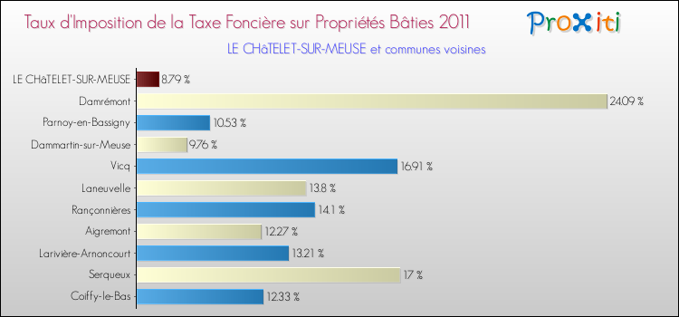 Taux d'imposition de la taxe foncière sur le bati 2011 pour LE CHâTELET-SUR-MEUSE et les communes proches Comparaison des taux d'imposition de la taxe foncière sur le bati 2011 pour LE CHâTELET-SUR-MEUSE et les communes voisines
