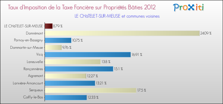 Taux d'imposition de la taxe foncière sur le bati 2012 pour LE CHâTELET-SUR-MEUSE et les communes proches Comparaison des taux d'imposition de la taxe foncière sur le bati 2012 pour LE CHâTELET-SUR-MEUSE et les communes voisines