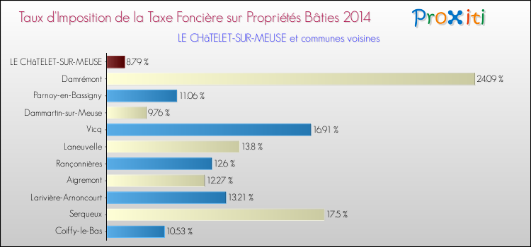 Taux d'imposition de la taxe foncière sur le bati 2014 pour LE CHâTELET-SUR-MEUSE et les communes proches Comparaison des taux d'imposition de la taxe foncière sur le bati 2014 pour LE CHâTELET-SUR-MEUSE et les communes voisines
